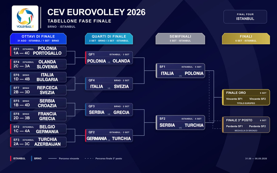 Europei Femminili 2026: Calendario, risultati, classifiche e fase finale. I risultati dei Quarti Europei Femminili 2026: Calendario, risultati, classifiche e fase finale. I risultati dei Quarti