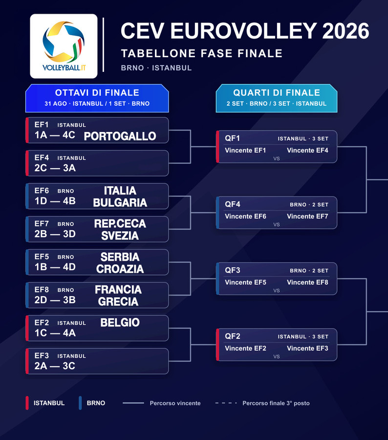Europei 2026: Definiti gli orari degli Ottavi di Brno, Italia-Bulgaria lunedì 31 agosto alle 16