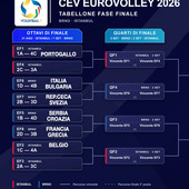 Europei 2026: Definiti gli orari degli Ottavi di Brno, Italia-Bulgaria lunedì 31 agosto alle 16 Europei 2026: Definiti gli orari degli Ottavi di Brno, Italia-Bulgaria lunedì 31 agosto alle 16
