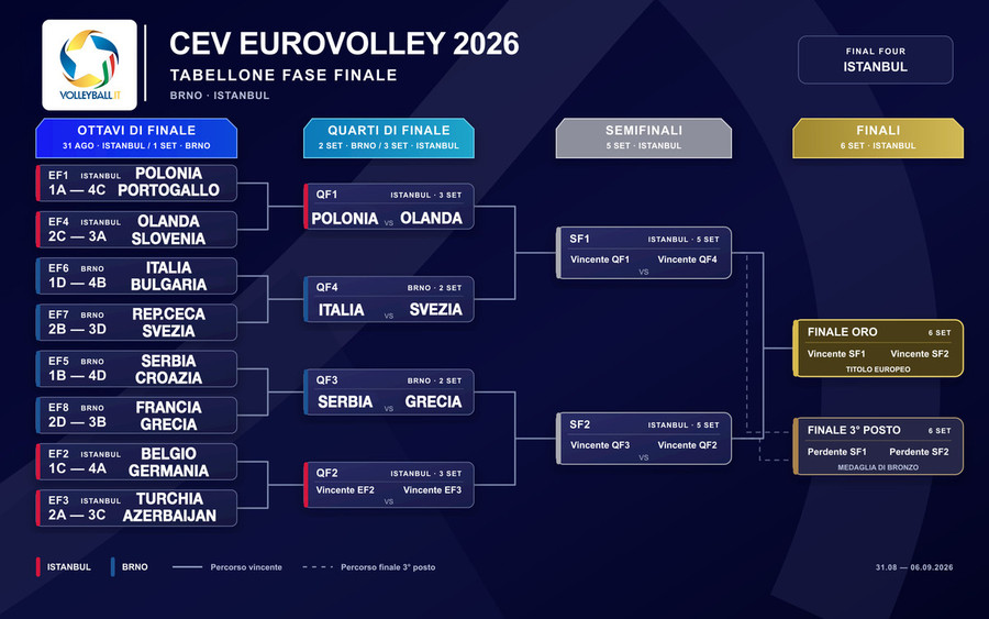 Europei Femminili 2026: Calendario, risultati, classifiche e fase finale. Tutti gli abbinamenti degli Ottavi
