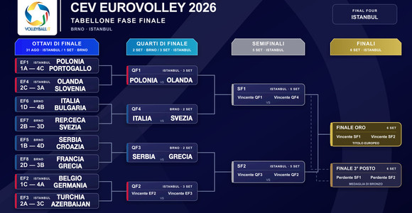 Europei Femminili 2026: Calendario, risultati, classifiche e fase finale. Tutti gli abbinamenti degli Ottavi