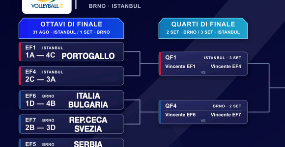 Europei 2026: Definiti gli orari degli Ottavi di Brno, Italia-Bulgaria lunedì 31 agosto alle 16