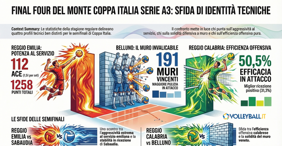 Del Monte Coppa Italia A3: I numeri delle semifinaliste. Reggio Emilia spinge al servizio, Reggio Calabria domina in attacco, Belluno muro solido
