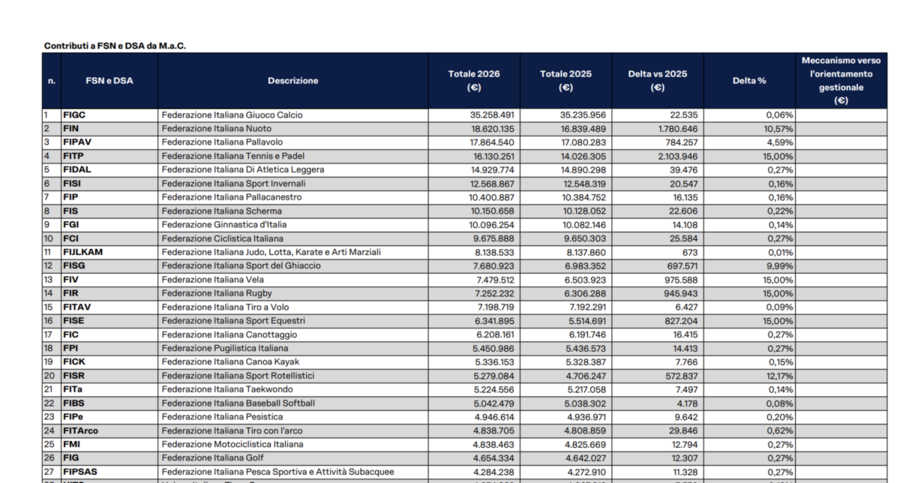 Sport e Salute ufficializza i contributi 2026: FIPAV terza in Italia con 17,8 milioni, +4,59% rispetto allo scorso anno