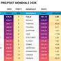 Ranking FIVB post-Mondiale 2025: Conferme in vetta, scossoni a centro classifica