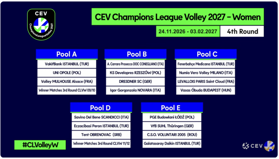 Champions League femminile: I sorteggi del torneo femminile. Conegliano - Novara nella Pool B. Scandicci trova l'Eczacibasi Champions League femminile: I sorteggi del torneo femminile. Conegliano - Novara nella Pool B. Scandicci trova l'Eczacibasi