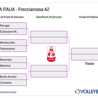 Il tabellone della Coppa Italia Frecciarossa A2