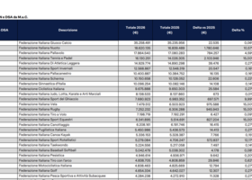 Sport e Salute ufficializza i contributi 2026: FIPAV terza in Italia con 17,8 milioni, +4,59% rispetto allo scorso anno