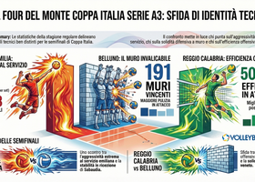 Del Monte Coppa Italia A3: I numeri delle semifinaliste. Reggio Emilia spinge al servizio, Reggio Calabria domina in attacco, Belluno muro solido