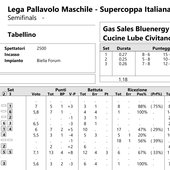 Del Monte Supercoppa: Semifinale. I tabellini set per set di Civitanova - Piacenza 3-0