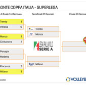 Del Monte Coppa Italia: Trento, Monza e Milano semifinaliste