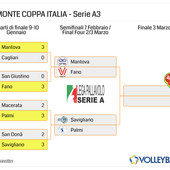 Del Monte Coppa Italia A3: In semifinale Mantova-Fano e Savigliano-Palmi