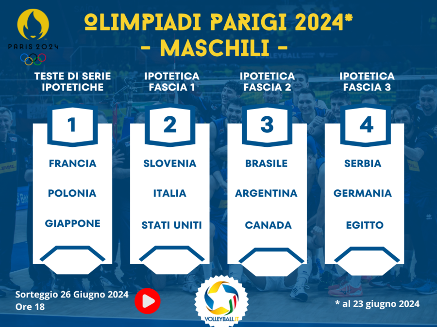 Olimpiadi: Le fasce dei sorteggi. Francia, Polonia e Giappone teste di serie