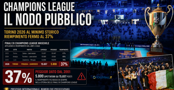 Analisi, Champions League. Torino 2026 è il dato peggiore dal 2001. Solo il 37% di riempimento all’Inalpi Arena Analisi, Champions League. Torino 2026 è il dato peggiore dal 2001. Solo il 37% di riempimento all’Inalpi Arena