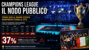 Analisi, Champions League. Torino 2026 è il dato peggiore dal 2001. Solo il 37% di riempimento all’Inalpi Arena Analisi, Champions League. Torino 2026 è il dato peggiore dal 2001. Solo il 37% di riempimento all’Inalpi Arena