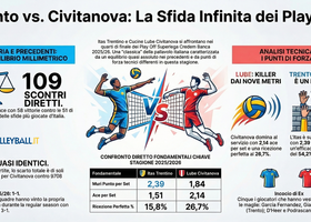 Play Off SuperLega Credem Banca:  Trento - Lube, il remake tricolore 2025 già ai Quarti