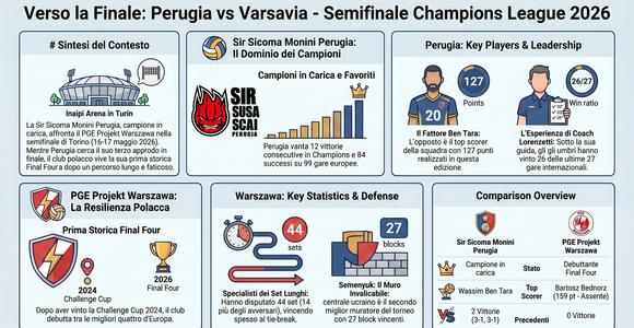 Champions League: Perugia sfida Varsavia: i campioni in carica cercano la terza finale europea Champions League: Perugia sfida Varsavia: i campioni in carica cercano la terza finale europea