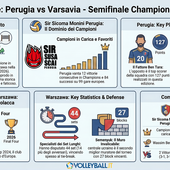 Champions League: Perugia sfida Varsavia: i campioni in carica cercano la terza finale europea