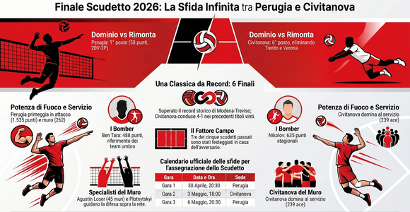 Finale Scudetto -1. Perugia-Lube, la sfida n. 76 apre la serie tricolore... Tutti i numeri di una sfida che è una classica