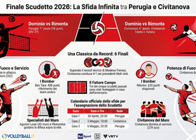 Finale Scudetto -1. Perugia-Lube, la sfida n. 76 apre la serie tricolore... Tutti i numeri di una sfida che è una classica