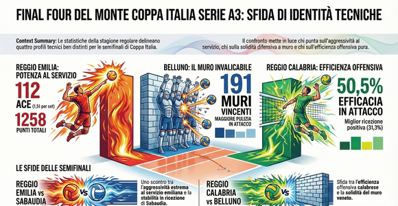 Del Monte Coppa Italia A3: I numeri delle semifinaliste. Reggio Emilia spinge al servizio, Reggio Calabria domina in attacco, Belluno muro solido