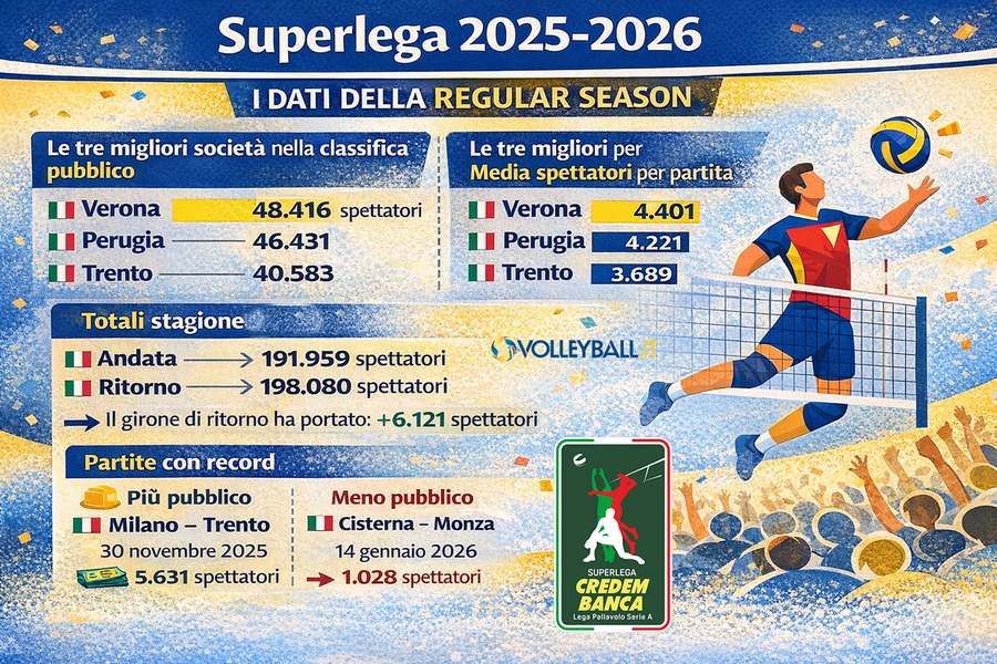 Superlega Credem Banca:  Regular season, Verona capitale del pubblico, Milano-Trento la gara con più spettatori