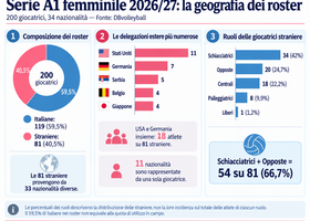 LVF A1 Fineco: 200 giocatrici e 34 nazionalità, italiane al 59,5% LVF A1 Fineco: 200 giocatrici e 34 nazionalità, italiane al 59,5%
