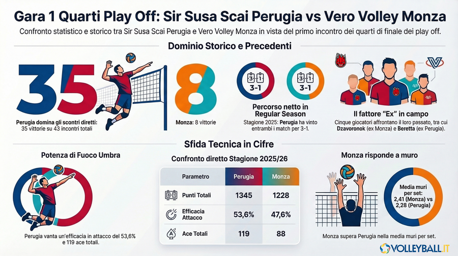 Superlega Credem Banca: Perugia–Monza, gara 1 dei quarti di finale tra dominio stagionale e confronto statistico