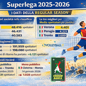 Superlega Credem Banca:  Regular season, Verona capitale del pubblico, Milano-Trento la gara con più spettatori