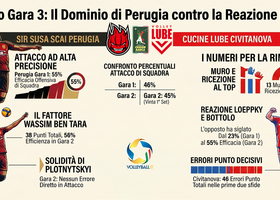 Finale Scudetto Gara3: Perugia avanti 2-0 sulla Lube, i numeri spiegano il dominio umbro