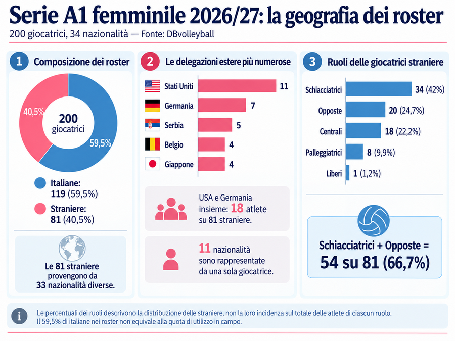 LVF A1 Fineco: 200 giocatrici e 34 nazionalità, italiane al 59,5% LVF A1 Fineco: 200 giocatrici e 34 nazionalità, italiane al 59,5%