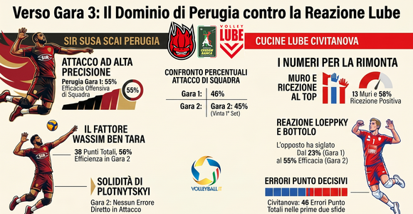 Finale Scudetto Gara3: Perugia avanti 2-0 sulla Lube, i numeri spiegano il dominio umbro