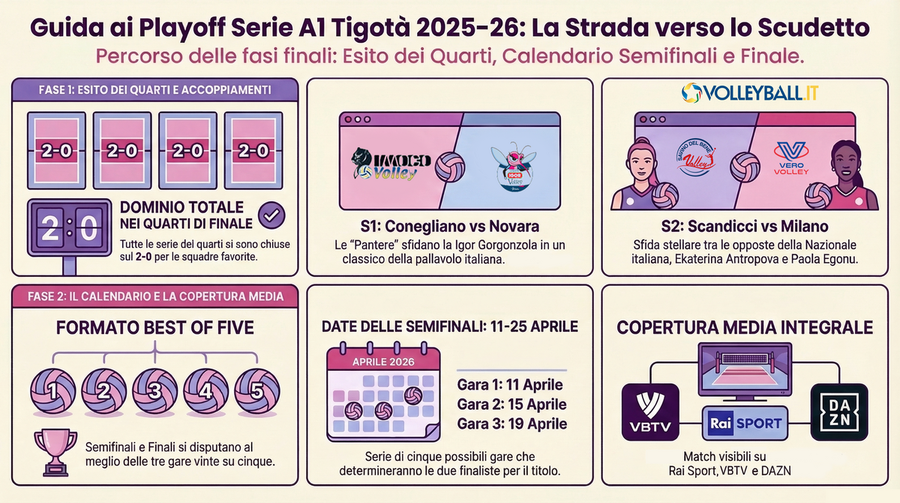 A1 Tigotà: Via alle semifinali, Conegliano-Novara e Scandicci-Milano nel segno delle quattro regine