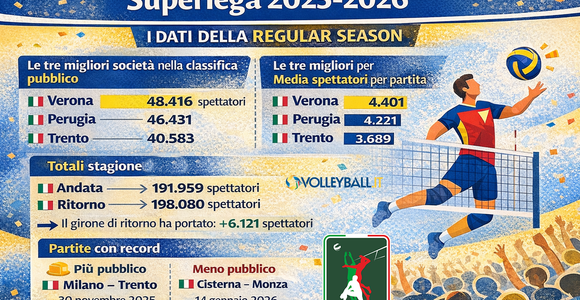 Superlega Credem Banca:  Regular season, Verona capitale del pubblico, Milano-Trento la gara con più spettatori