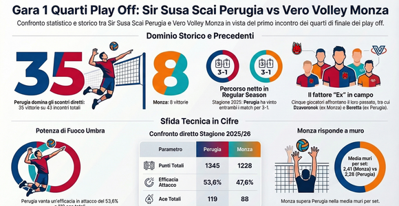Superlega Credem Banca: Perugia–Monza, gara 1 dei quarti di finale tra dominio stagionale e confronto statistico