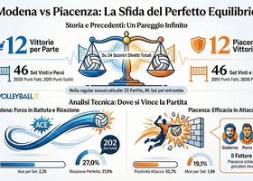 Superlega Credem Banca: Modena-Piacenza, gara 1 dei quarti nel segno dell'equilibrio