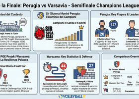 Champions League: Perugia sfida Varsavia: i campioni in carica cercano la terza finale europea