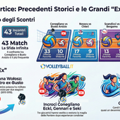 A1 Tigotà: Record ed ex... Piccinini 1420 punti nei play off, Aguero 65 ace!  Egonu 47 punti in una partita