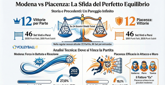 Superlega Credem Banca: Modena-Piacenza, gara 1 dei quarti nel segno dell'equilibrio