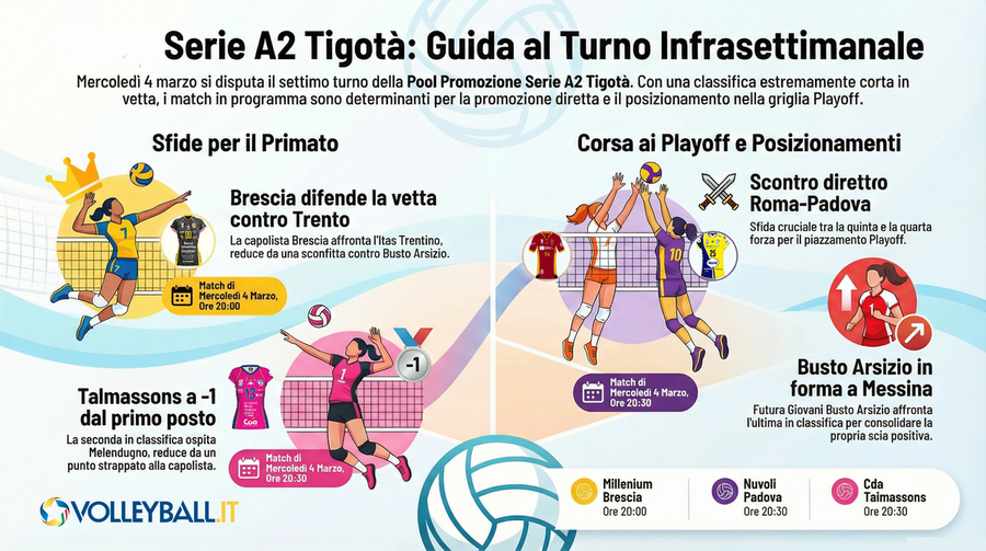 A2 Tigotà: La sfida al vertice non concede tregua e la Pool Promozione torna subito in campo A2 Tigotà: La sfida al vertice non concede tregua e la Pool Promozione torna subito in campo