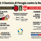 Finale Scudetto Gara3: Perugia avanti 2-0 sulla Lube, i numeri spiegano il dominio umbro