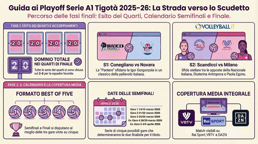 A1 Tigotà: Via alle semifinali, Conegliano-Novara e Scandicci-Milano nel segno delle quattro regine A1 Tigotà: Via alle semifinali, Conegliano-Novara e Scandicci-Milano nel segno delle quattro regine