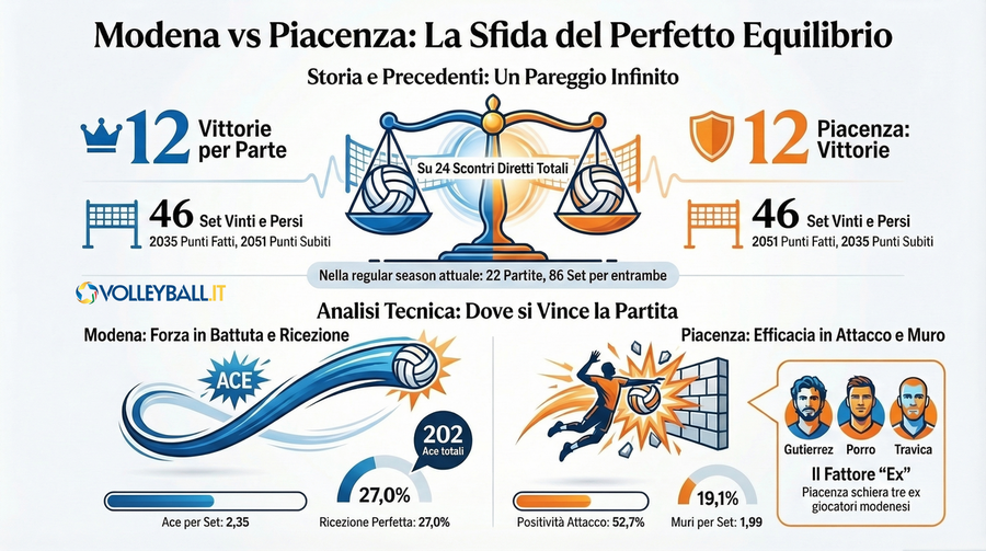 Superlega Credem Banca: Modena-Piacenza, gara 1 dei quarti nel segno dell'equilibrio