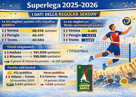 Superlega Credem Banca:  Regular season, Verona capitale del pubblico, Milano-Trento la gara con più spettatori