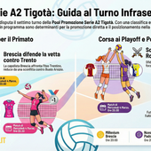 A2 Tigotà: La sfida al vertice non concede tregua e la Pool Promozione torna subito in campo A2 Tigotà: La sfida al vertice non concede tregua e la Pool Promozione torna subito in campo