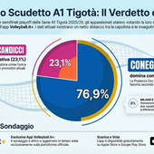 Playoff A1 Tigotà: Conegliano e Scandicci guidano il sondaggio Volleyball.it+ verso le semifinali