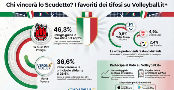 Superlega Credem Banca: Il sondaggio Volleyball.it+ verso gara 2 dei quarti. I tifosi dicono Perugia...