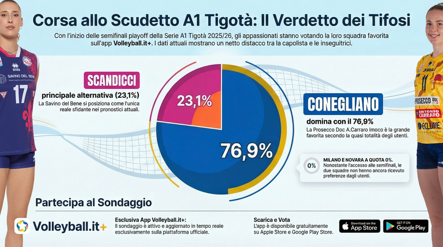 Playoff A1 Tigotà: Conegliano e Scandicci guidano il sondaggio Volleyball.it+ verso le semifinali