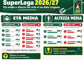 Superlega Credem Banca: Padova è la squadra più giovane, Verona la più esperta e la più alta Superlega Credem Banca: Padova è la squadra più giovane, Verona la più esperta e la più alta