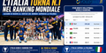 VNL: L’Italia torna numero 1 del ranking mondiale FIVB. La Polonia perde il primato dopo quattro anni